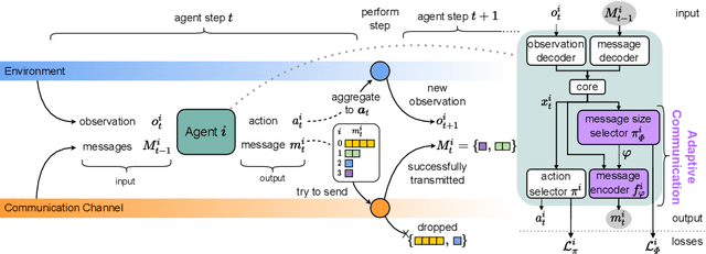 Figure 1 for Learning to Cooperate and Communicate Over Imperfect Channels