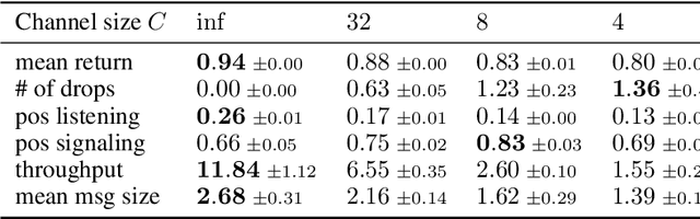 Figure 2 for Learning to Cooperate and Communicate Over Imperfect Channels