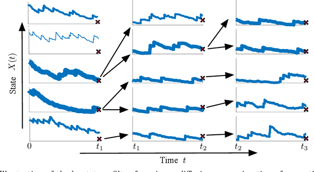 Figure 1 for Bayesian Inference for Jump-Diffusion Approximations of Biochemical Reaction Networks