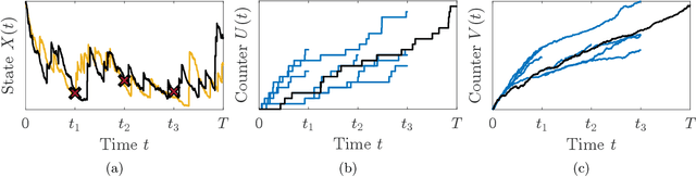 Figure 3 for Bayesian Inference for Jump-Diffusion Approximations of Biochemical Reaction Networks