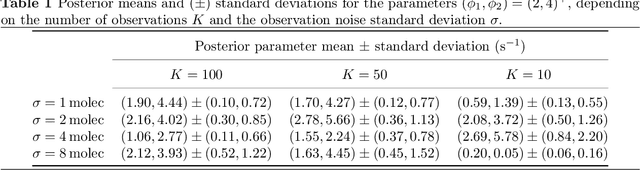 Figure 2 for Bayesian Inference for Jump-Diffusion Approximations of Biochemical Reaction Networks