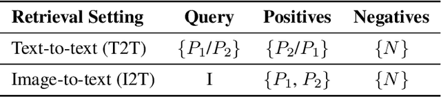 Figure 2 for VISLA Benchmark: Evaluating Embedding Sensitivity to Semantic and Lexical Alterations