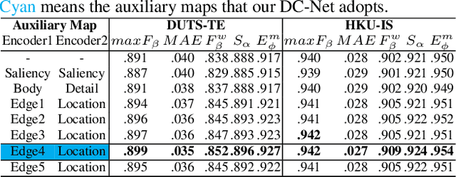 Figure 2 for DC-Net: Divide-and-Conquer for Salient Object Detection