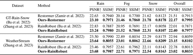 Figure 2 for Learning Real-World Image De-Weathering with Imperfect Supervision