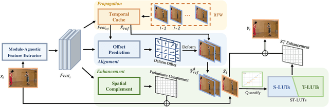 Figure 3 for Online Video Quality Enhancement with Spatial-Temporal Look-up Tables