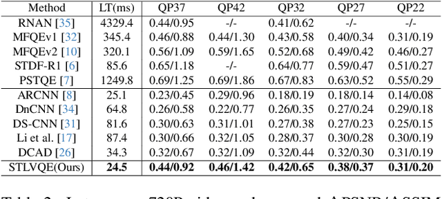 Figure 4 for Online Video Quality Enhancement with Spatial-Temporal Look-up Tables