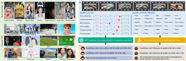 Figure 2 for FineVQ: Fine-Grained User Generated Content Video Quality Assessment