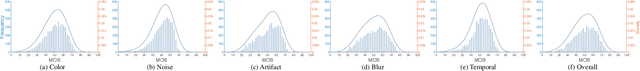 Figure 4 for FineVQ: Fine-Grained User Generated Content Video Quality Assessment