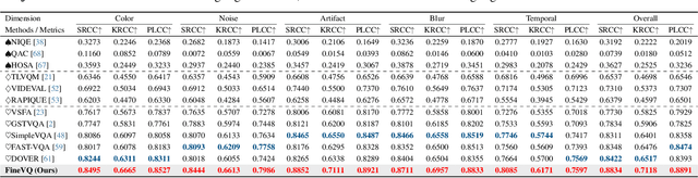 Figure 1 for FineVQ: Fine-Grained User Generated Content Video Quality Assessment