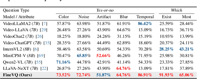 Figure 3 for FineVQ: Fine-Grained User Generated Content Video Quality Assessment