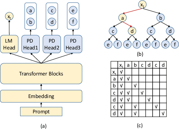 Figure 3 for ProPD: Dynamic Token Tree Pruning and Generation for LLM Parallel Decoding