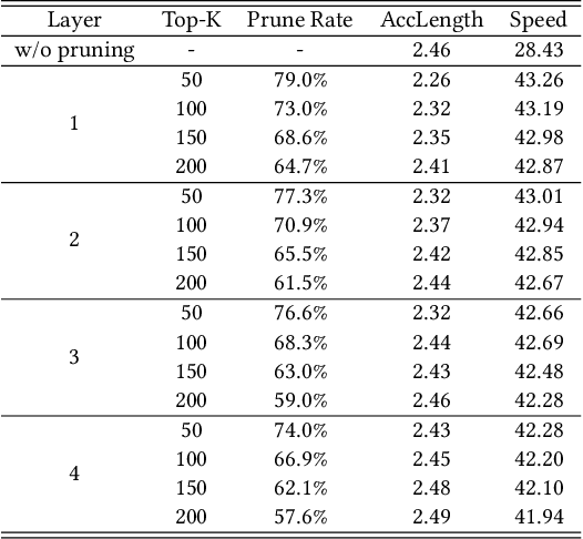 Figure 4 for ProPD: Dynamic Token Tree Pruning and Generation for LLM Parallel Decoding