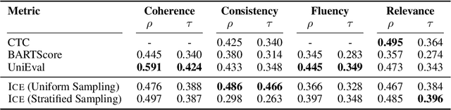 Figure 2 for Multi-Dimensional Evaluation of Text Summarization with In-Context Learning