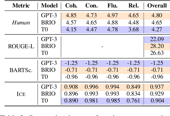 Figure 4 for Multi-Dimensional Evaluation of Text Summarization with In-Context Learning