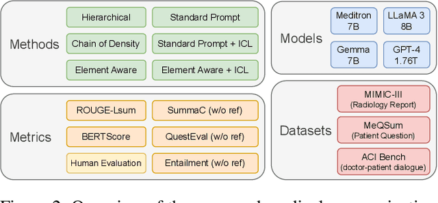 Figure 3 for uMedSum: A Unified Framework for Advancing Medical Abstractive Summarization