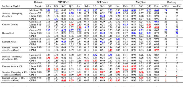 Figure 2 for uMedSum: A Unified Framework for Advancing Medical Abstractive Summarization