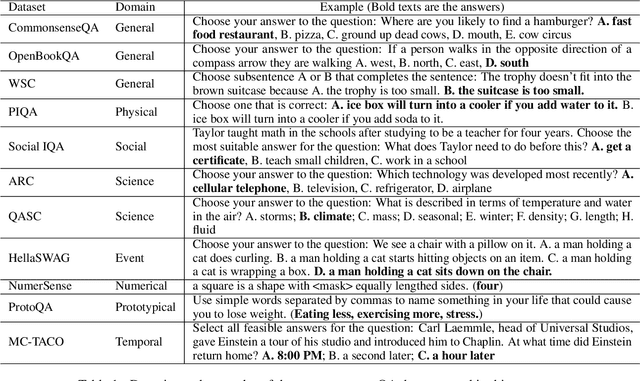 Figure 2 for ChatGPT is a Knowledgeable but Inexperienced Solver: An Investigation of Commonsense Problem in Large Language Models