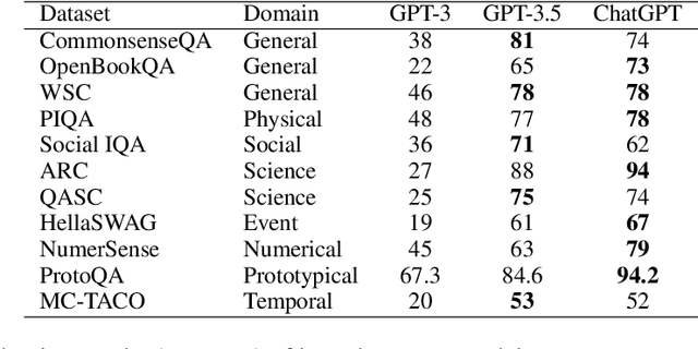 Figure 3 for ChatGPT is a Knowledgeable but Inexperienced Solver: An Investigation of Commonsense Problem in Large Language Models