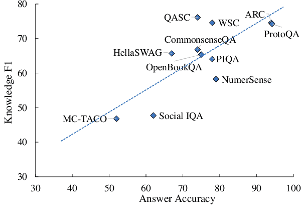 Figure 4 for ChatGPT is a Knowledgeable but Inexperienced Solver: An Investigation of Commonsense Problem in Large Language Models