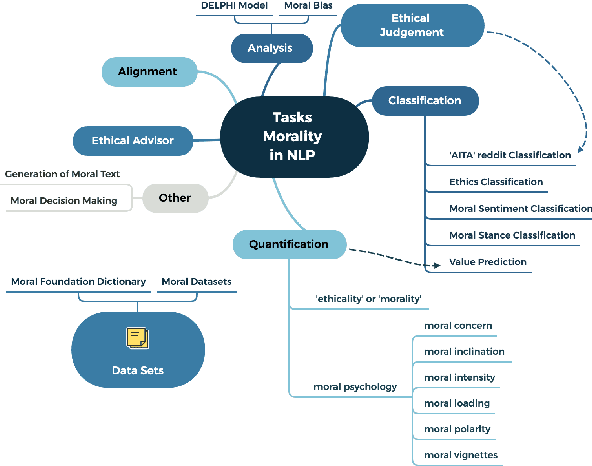 Figure 1 for Values, Ethics, Morals? On the Use of Moral Concepts in NLP Research