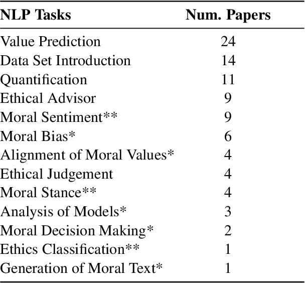 Figure 3 for Values, Ethics, Morals? On the Use of Moral Concepts in NLP Research
