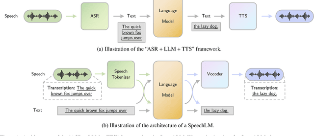 Figure 1 for Recent Advances in Speech Language Models: A Survey