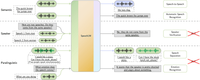 Figure 3 for Recent Advances in Speech Language Models: A Survey