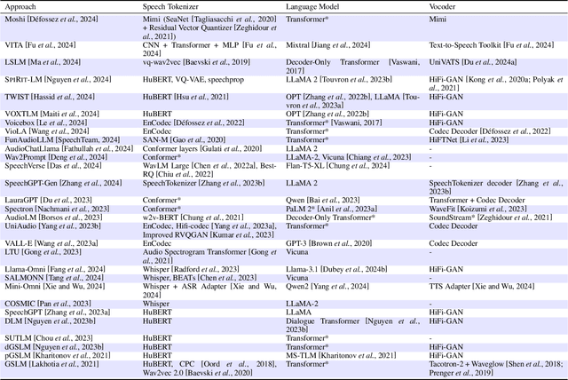 Figure 2 for Recent Advances in Speech Language Models: A Survey