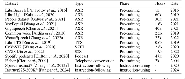 Figure 4 for Recent Advances in Speech Language Models: A Survey