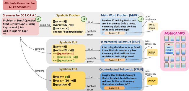 Figure 1 for MathCAMPS: Fine-grained Synthesis of Mathematical Problems From Human Curricula