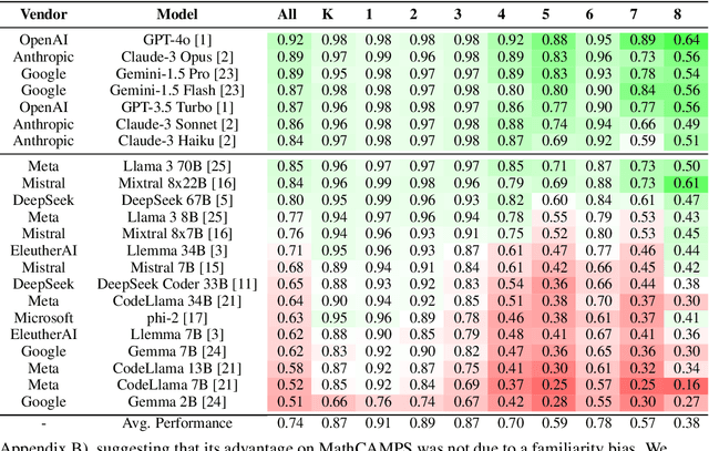 Figure 2 for MathCAMPS: Fine-grained Synthesis of Mathematical Problems From Human Curricula