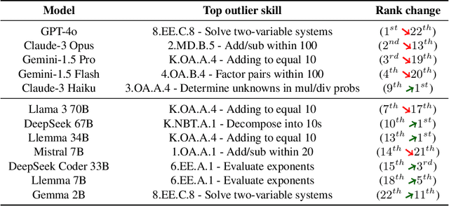 Figure 3 for MathCAMPS: Fine-grained Synthesis of Mathematical Problems From Human Curricula