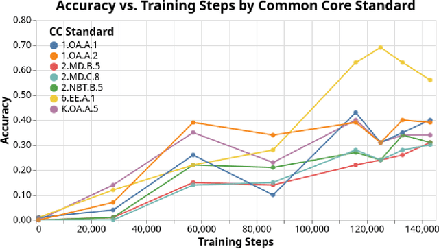 Figure 4 for MathCAMPS: Fine-grained Synthesis of Mathematical Problems From Human Curricula