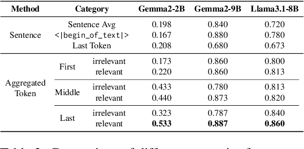 Figure 4 for Sparse Activation Editing for Reliable Instruction Following in Narratives