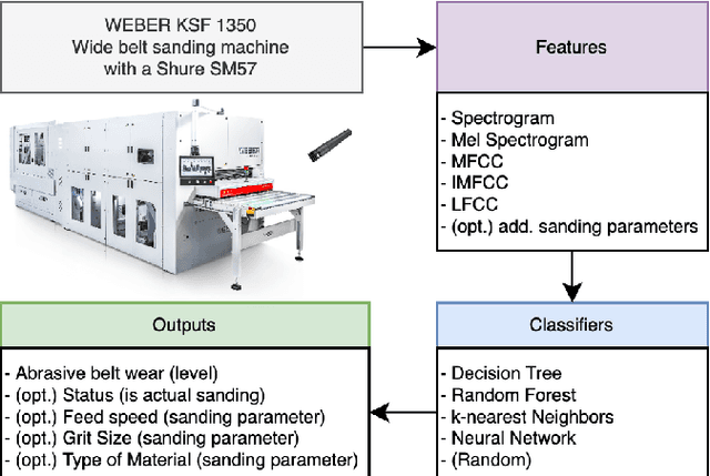 Figure 1 for An Acoustical Machine Learning Approach to Determine Abrasive Belt Wear of Wide Belt Sanders