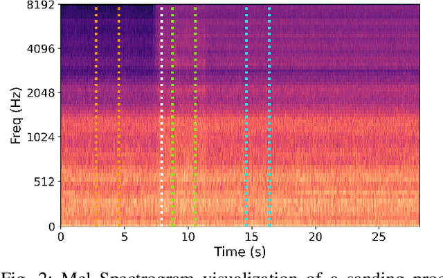 Figure 2 for An Acoustical Machine Learning Approach to Determine Abrasive Belt Wear of Wide Belt Sanders
