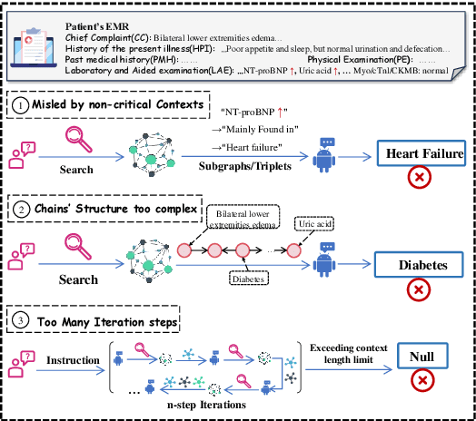 Figure 1 for medIKAL: Integrating Knowledge Graphs as Assistants of LLMs for Enhanced Clinical Diagnosis on EMRs