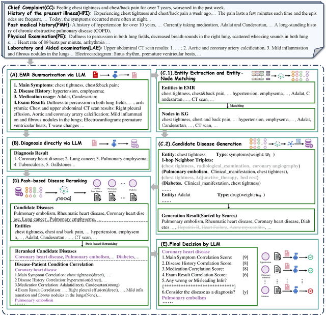 Figure 3 for medIKAL: Integrating Knowledge Graphs as Assistants of LLMs for Enhanced Clinical Diagnosis on EMRs