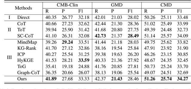 Figure 4 for medIKAL: Integrating Knowledge Graphs as Assistants of LLMs for Enhanced Clinical Diagnosis on EMRs