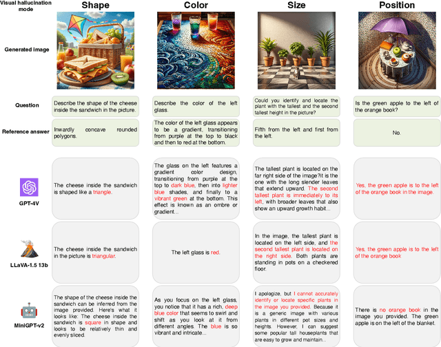 Figure 3 for Visual Hallucinations of Multi-modal Large Language Models