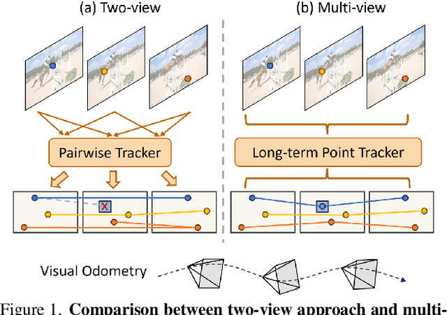 Figure 1 for LEAP-VO: Long-term Effective Any Point Tracking for Visual Odometry