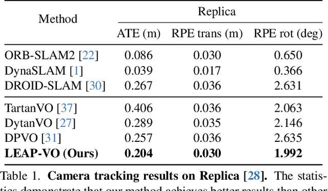 Figure 2 for LEAP-VO: Long-term Effective Any Point Tracking for Visual Odometry