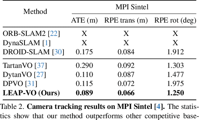 Figure 4 for LEAP-VO: Long-term Effective Any Point Tracking for Visual Odometry