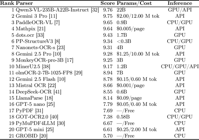 Figure 2 for Benchmarking Document Parsers on Mathematical Formula Extraction from PDFs
