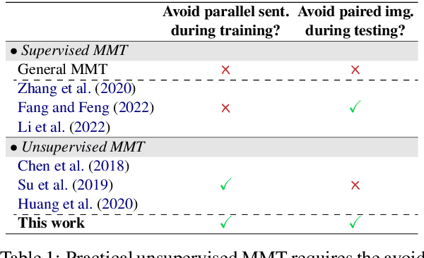 Figure 1 for Scene Graph as Pivoting: Inference-time Image-free Unsupervised Multimodal Machine Translation with Visual Scene Hallucination