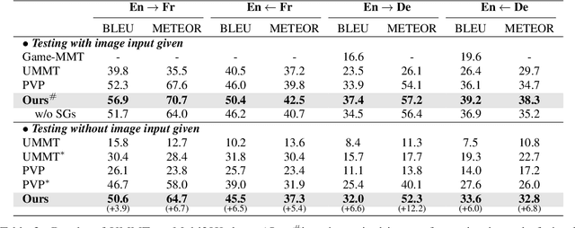 Figure 4 for Scene Graph as Pivoting: Inference-time Image-free Unsupervised Multimodal Machine Translation with Visual Scene Hallucination