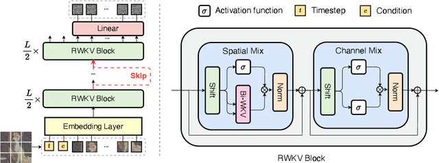 Figure 2 for Diffusion-RWKV: Scaling RWKV-Like Architectures for Diffusion Models