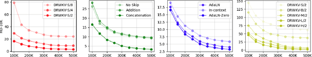 Figure 4 for Diffusion-RWKV: Scaling RWKV-Like Architectures for Diffusion Models