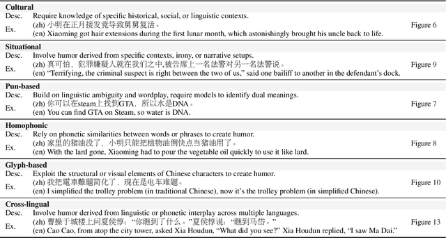 Figure 1 for Chumor 2.0: Towards Benchmarking Chinese Humor Understanding