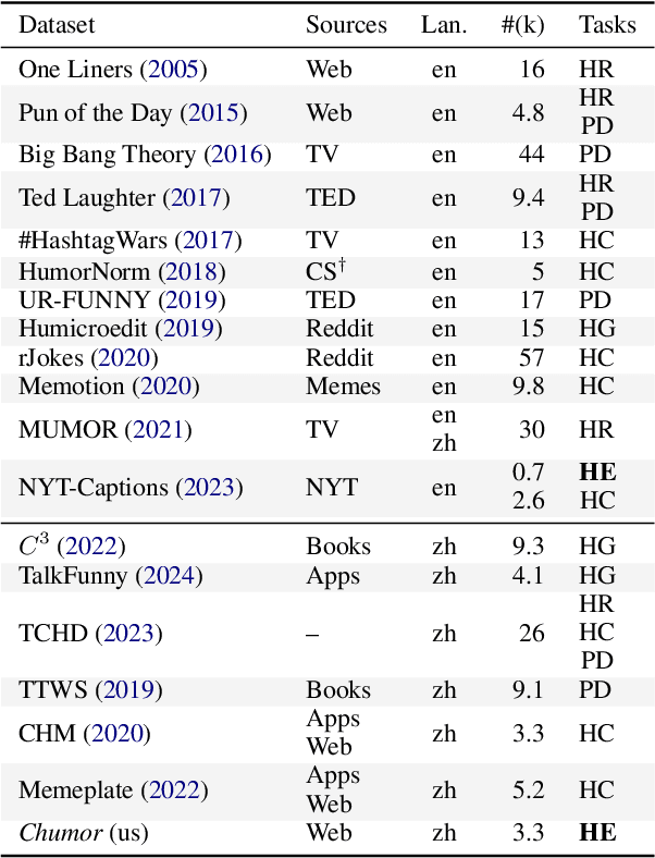 Figure 3 for Chumor 2.0: Towards Benchmarking Chinese Humor Understanding